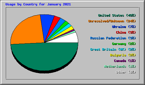 Usage by Country for January 2021