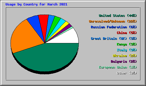 Usage by Country for March 2021