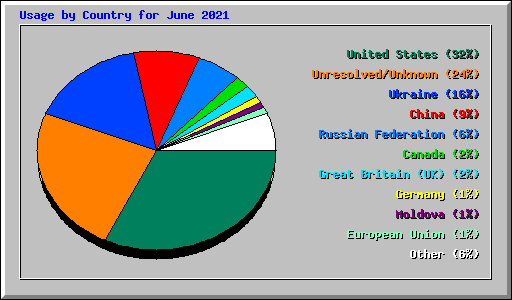 Usage by Country for June 2021