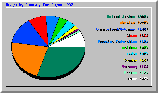 Usage by Country for August 2021