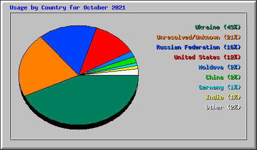 Usage by Country for October 2021