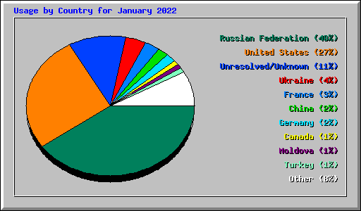 Usage by Country for January 2022