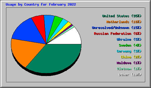 Usage by Country for February 2022