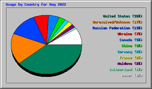 Usage by Country for May 2022