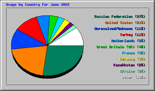 Usage by Country for June 2022