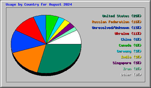 Usage by Country for August 2024