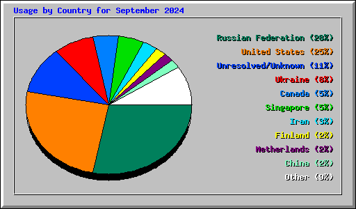 Usage by Country for September 2024