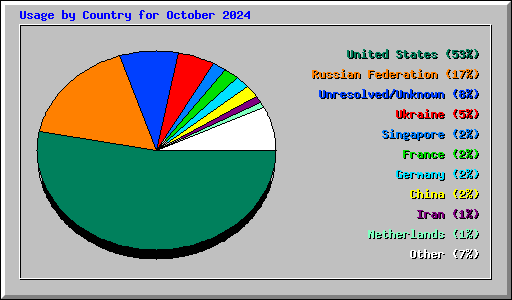 Usage by Country for October 2024