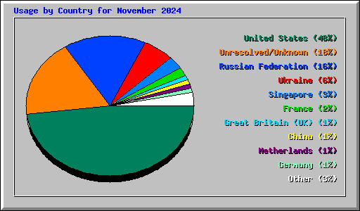 Usage by Country for November 2024