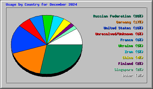 Usage by Country for December 2024