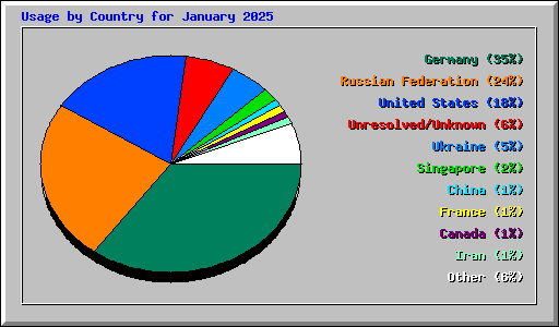 Usage by Country for January 2025