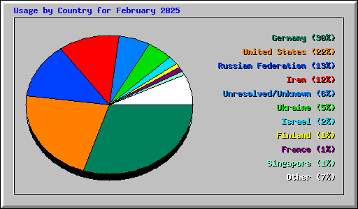 Usage by Country for February 2025