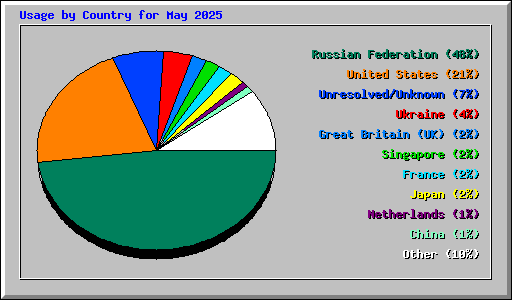 Usage by Country for May 2025