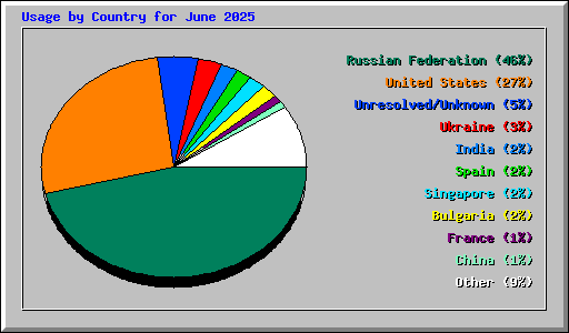 Usage by Country for June 2025