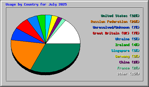 Usage by Country for July 2025