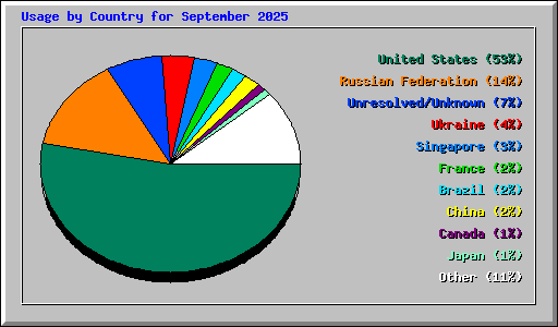 Usage by Country for September 2025