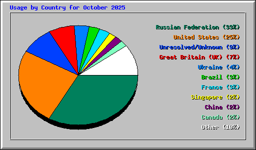 Usage by Country for October 2025