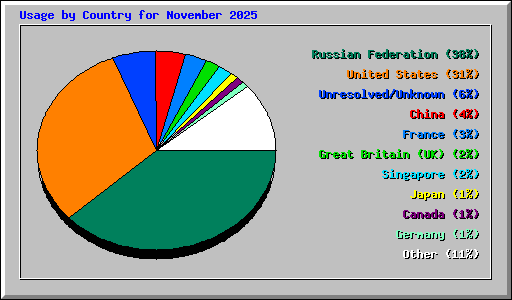 Usage by Country for November 2025