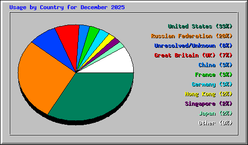 Usage by Country for December 2025