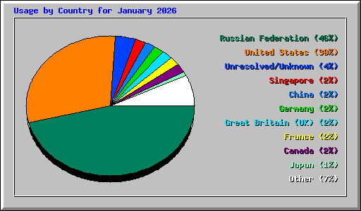 Usage by Country for January 2026