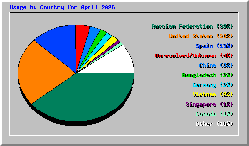 Usage by Country for April 2026