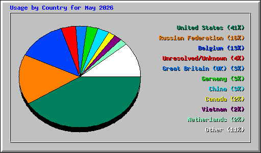 Usage by Country for May 2026