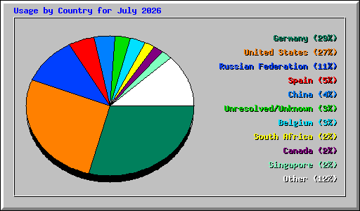 Usage by Country for July 2026