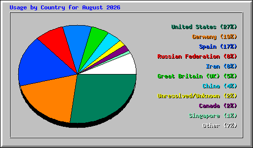 Usage by Country for August 2026