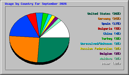 Usage by Country for September 2026