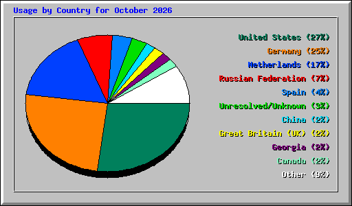 Usage by Country for October 2026