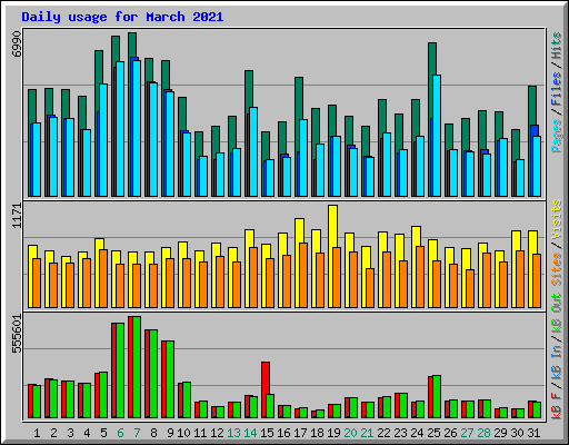 Daily usage for March 2021