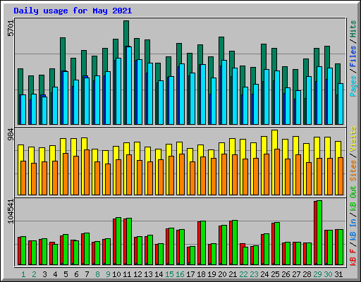 Daily usage for May 2021