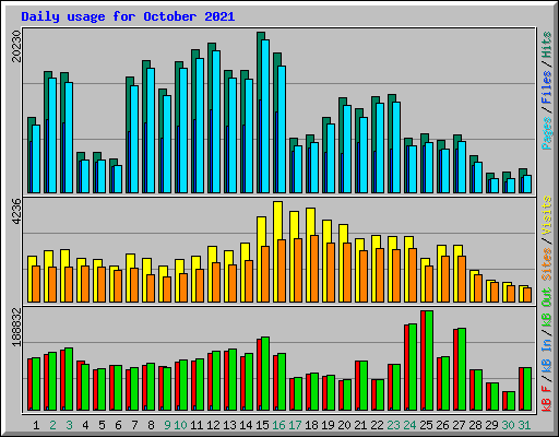 Daily usage for October 2021