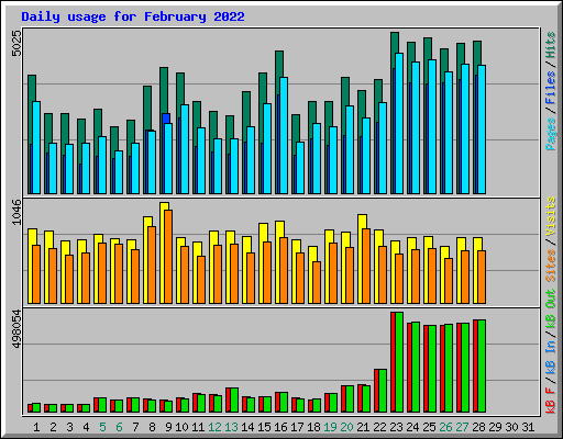 Daily usage for February 2022