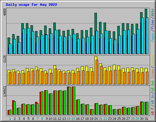 Daily usage for May 2022