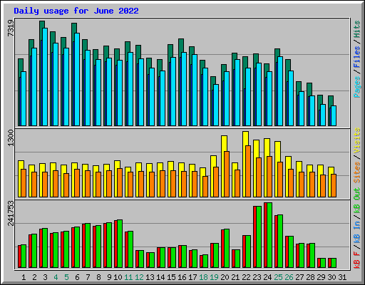 Daily usage for June 2022