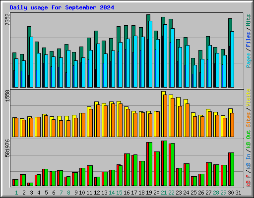 Daily usage for September 2024