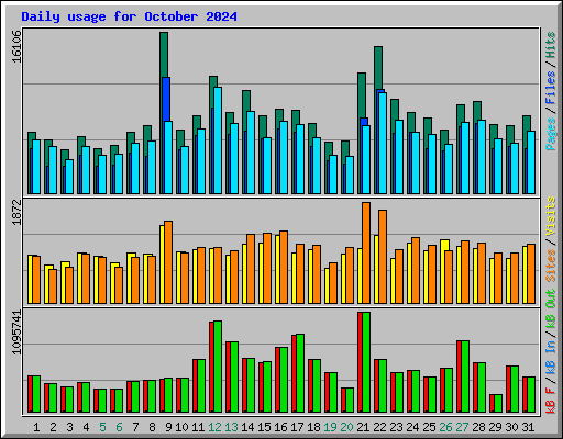 Daily usage for October 2024