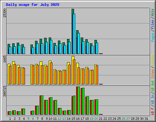 Daily usage for July 2025
