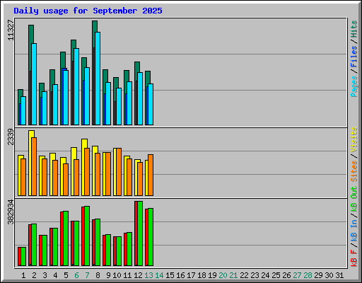 Daily usage for September 2025