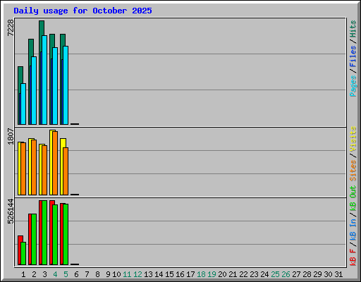Daily usage for October 2025