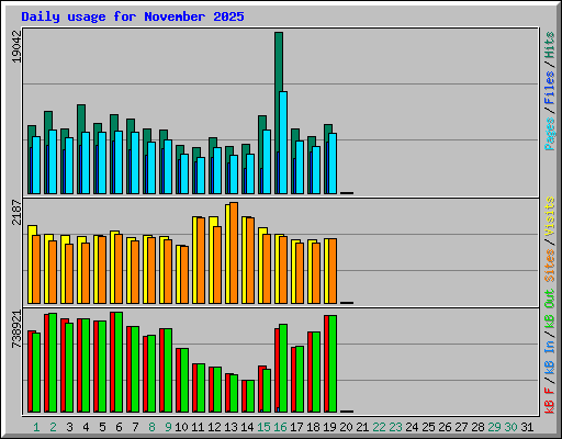 Daily usage for November 2025
