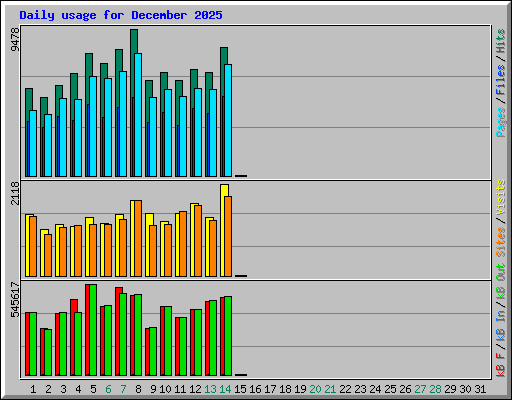 Daily usage for December 2025