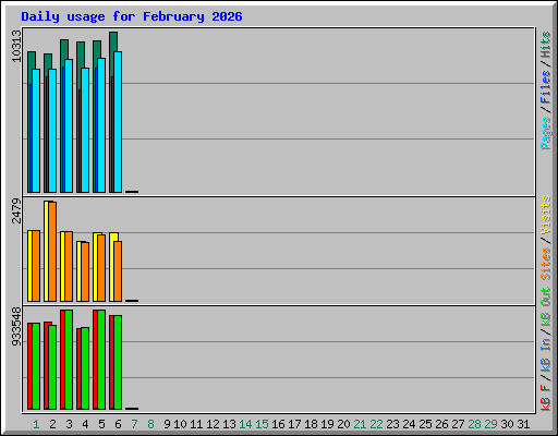 Daily usage for February 2026