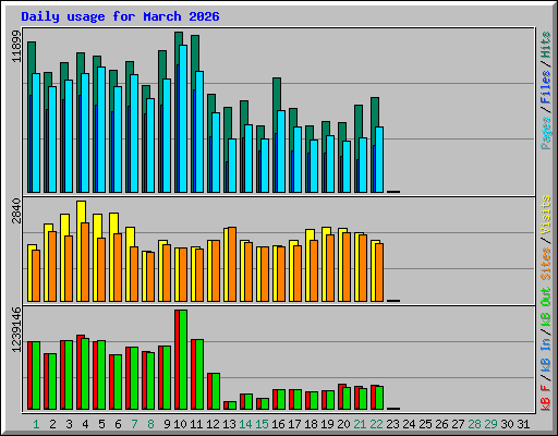 Daily usage for March 2026