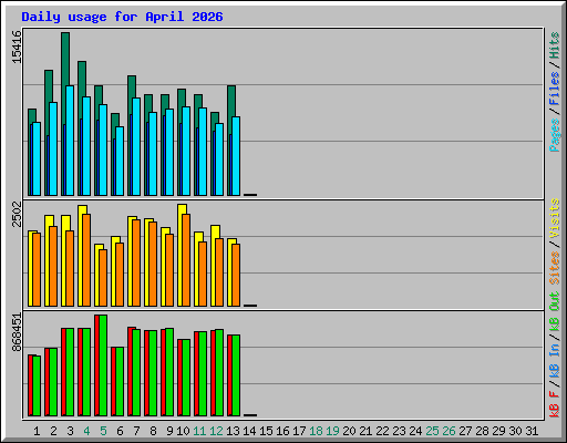 Daily usage for April 2026