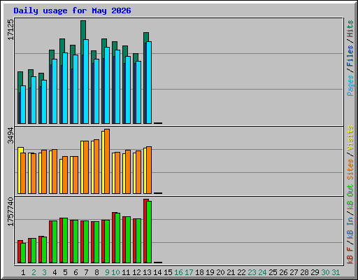Daily usage for May 2026