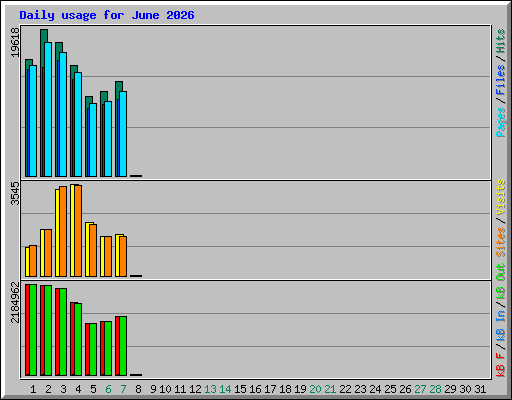 Daily usage for June 2026