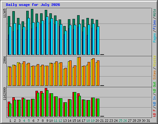 Daily usage for July 2026