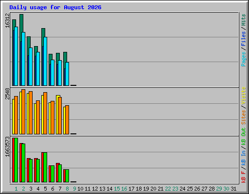 Daily usage for August 2026